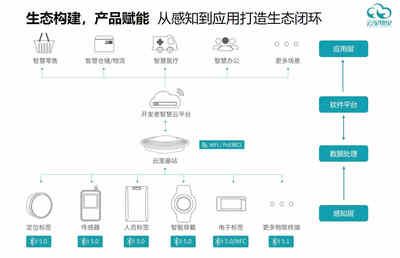 做行业听风者，云里物里搭建万物互联的数字基石